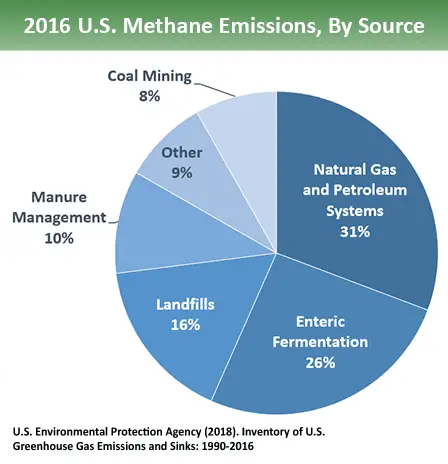 methane source landfills