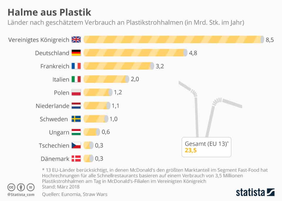 infografik_eu_verbrauch_an_plastikstrohhalme