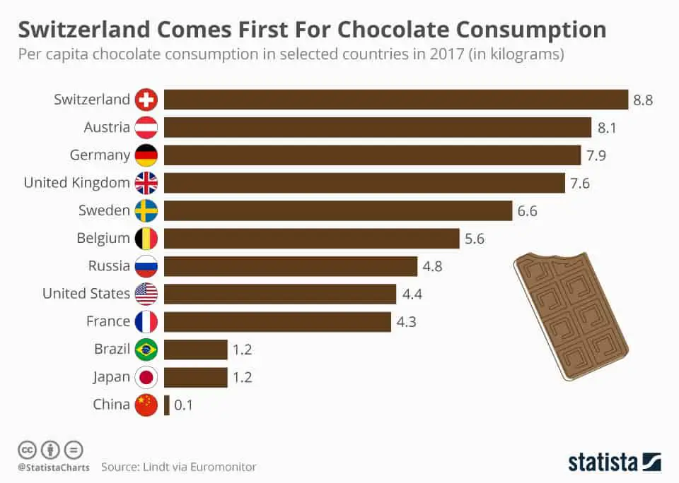 chocolate consumption statistic